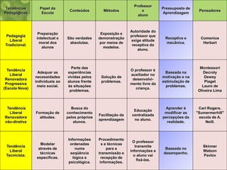 Tendências 
Pedagógicas 
Papel da 
Escola 
Conteúdos Métodos 
Professor 
x 
aluno 
Pressuposto de 
Aprendizagem 
Pensadores 
Pedagogia 
Liberal 
Tradicional. 
Preparação 
intelectual e 
moral dos 
alunos 
São verdades 
absolutas. 
Exposição e 
demonstração 
por meios de 
modelos. 
Autoridade do 
professor que 
exige atitude 
receptiva do 
aluno. 
Receptiva e 
mecânica. 
Comenius 
Herbart 
Tendência 
Liberal 
Renovadora 
Progressiva 
(Escola Nova) 
Adequar as 
necessidades 
individuais ao 
meio social. 
Parte das 
experiências 
vividas pelos 
alunos frente 
às situações 
problemas. 
Solução de 
problemas. 
O professor é 
auxiliador no 
desenvolvi-mento 
livre da 
criança. 
Baseada na 
motivação e na 
estimulação de 
problemas. 
Montessori 
Decroly 
Dewey 
Piaget 
Lauro de 
Oliveira Lima 
Tendência 
Liberal 
Renovadora 
não-diretiva 
Formação de 
atitudes. 
Busca do 
conhecimento 
pelos próprios 
alunos. 
Facilitação da 
aprendizagem 
Educação 
centralizada 
no aluno. 
Aprender é 
modificar as 
percepções da 
realidade. 
Carl Rogers, 
"Sumermerhill" 
escola de A. 
Neill. 
Tendência 
Liberal 
Tecnicista. 
Modelar 
através de 
técnicas 
específicas. 
Informações 
ordenadas 
numa 
seqüência 
lógica e 
psicológica. 
Procedimento 
s e técnicas 
para a 
transmissão e 
recepção de 
informações. 
O professor 
transmite 
informações e 
o aluno vai 
fixá-las. 
Baseada no 
desempenho. 
Skinner 
Watson 
Pavlov 
 