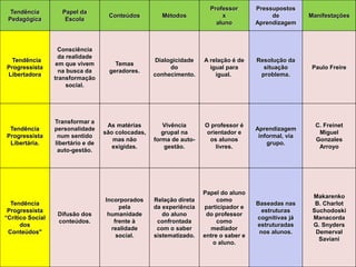 Tendência 
Pedagógica 
Papel da 
Escola 
Conteúdos Métodos 
Professor 
x 
aluno 
Pressupostos 
de 
Aprendizagem 
Manifestações 
Tendência 
Progressista 
Libertadora 
Consciência 
da realidade 
em que vivem 
na busca da 
transformação 
social. 
Temas 
geradores. 
Dialogicidade 
do 
conhecimento. 
A relação é de 
igual para 
igual. 
Resolução da 
situação 
problema. 
Paulo Freire 
Tendência 
Progressista 
Libertária. 
Transformar a 
personalidade 
num sentido 
libertário e de 
auto-gestão. 
As matérias 
são colocadas, 
mas não 
exigidas. 
Vivência 
grupal na 
forma de auto-gestão. 
O professor é 
orientador e 
os alunos 
livres. 
Aprendizagem 
informal, via 
grupo. 
C. Freinet 
Miguel 
Gonzales 
Arroyo 
Tendência 
Progressista 
“Crítico Social 
dos 
Conteúdos" 
Difusão dos 
conteúdos. 
Incorporados 
pela 
humanidade 
frente à 
realidade 
social. 
Relação direta 
da experiência 
do aluno 
confrontada 
com o saber 
sistematizado. 
Papel do aluno 
como 
participador e 
do professor 
como 
mediador 
entre o saber e 
o aluno. 
Baseadas nas 
estruturas 
cognitivas já 
estruturadas 
nos alunos. 
Makarenko 
B. Charlot 
Suchodoski 
Manacorda 
G. Snyders 
Demerval 
Saviani 
 