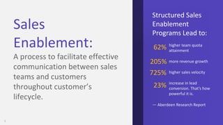 5
Sales
Enablement:
A process to facilitate effective
communication between sales
teams and customers
throughout customer’...