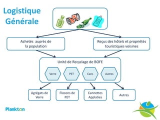 Logistique
 Générale

    Achetés auprès de                                  Reçus des hôtels et propriétés
      la population                                        touristiques voisines


                               Unité de Recyclage de BOFE

                       Verre          PET       Cans        Autres




         Agrégats de            Flocons de      Cannettes
                                                                     Autres
            Verre                  PET          Applaties
 