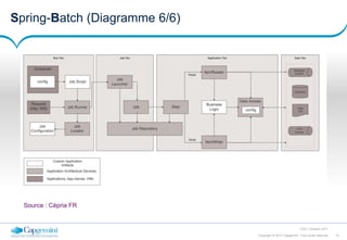 15Copyright © 2017 Capgemini. Tous droits réservés
CSD | Octobre 2017
Spring-Batch (Diagramme 6/6)
Source : Cépria FR
 
