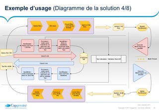 20Copyright © 2017 Capgemini. Tous droits réservés
CSD | Octobre 2017
Exemple d’usage (Diagramme de la solution 4/8)
 