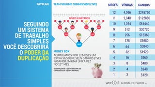 GLOBAL NETWORK PLC
SEGUINDO
UM SISTEMA
DE TRABALHO
SIMPLES
VOCÊ DESCOBRIRÁ
O PODER DA
DUPLICAÇÃO
VENDASMESES GANHOS
VOCÊ
MAX FRANK KEN SUAMI
JOHNSUAMI
NÍVEIS ILIMITADOS
MONEY BOX
ACUMULAMOS POR 12 MESES UM
EXTRA 5% SOBRE SEUS GANHOS (TVC)
PAGANDO EM UMA ÚNICA VEZ
NO 13° MÊS
(EQUIVALENTE A 1% DO VOLUME DE
COMISSÕES DA EQUIPE MENOR).
PAYPLAN TEAM VOLUME COMMISSION (TVC)
$245760
$61440
$122880
$30720
$15360
$7680
$3840
$1920
$960
12
10
11
9
8
7
6
5
4
3
2
1
$480
$240
$1202
8
4
16
32
64
128
256
512
1,024
2,048
4,096
 