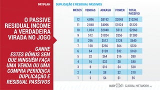 GLOBAL NETWORK PLC
O PASSIVE
RESIDUAL INCOME
A VERDADEIRA
VIRADA NO JOGO
GANHE
ESTES BÔNUS SEM
QUE NINGUÉM FAÇA
UMA VENDA OU UMA
COMPRA PERIÓDICA
DUPLICAÇÃO E
RESIDUAL PASSIVOS
VENDASMESES ADKASH POWER TOTAL
PASSIVO
4,096
1,024
2,048
512
256
128
64
32
16
8
12
10
11
9
8
7
6
5
4
3
2
1
4
2
$2048
$512
$1024
$256
$128
$64
$32
$16
$8
$4
$2
$1
$10240
$2560
$5120
$1280
$640
$320
$160
$80
$40
$20
$10
$5
$8192
$2048
$4096
$1024
$512
$256
$128
$64
$32
$16
$8
$4
PAYPLAN DUPLICAÇÃO E RESIDUAL PASSIVOS
 