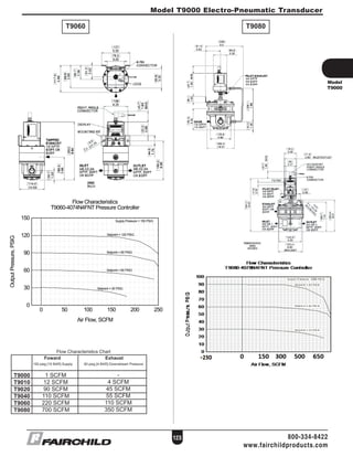 T9060 T9080
123 800-334-8422
www.fairchildproducts.com
Model T9000 Electro-Pneumatic Transducer
0
30
60
90
120
150
0 50 100 150 200 250
Supply Pressure = 150 PSIG
Setpoint = 30 PSIG
Setpoint = 60 PSIG
Setpoint = 90 PSIG
Setpoint = 120 PSIG
Air Flow, SCFM
OutputPressure,PSIG
Flow Characteristics
T9060-4074N4FNT Pressure Controller
Model
T9000
                                        Flow Characteristics Chart
	                Foward	 	             Exhaust
                  150 psig [10 BAR] Supply            60 psig [4 BAR] Downstream Pressure
                                       	 	 	 	 	 	
T9000	
T9010	   
T9020	     
T9040	     
T9060	
T9080	
1 SCFM
12 SCFM
90 SCFM
110 SCFM
220 SCFM
700 SCFM
-
4 SCFM
45 SCFM
55 SCFM
110 SCFM
350 SCFM
 