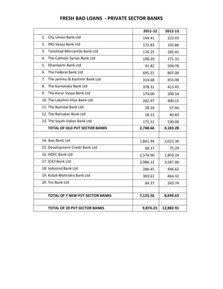 FRESH BAD LOANS - PRIVATE SECTOR BANKS
2011-12 2012-13
1. City Union Bank Ltd 144.41 223.43
2. ING Vysya Bank Ltd 172.83 193.86
3. Tamilnad Mercantile Bank Ltd 176.25 185.41
4. The Catholic Syrian Bank Ltd 100.20 171.31
5. Dhanlaxmi Bank Ltd 91.82 504.78
6. The Federal Bank Ltd 695.31 807.00
7. The Jammu & Kashmir Bank Ltd 314.68 455.00
8. The Karnataka Bank Ltd 378.31 413.45
9. The Karur Vysya Bank Ltd 174.00 200.54
10. The Lakshmi Vilas Bank Ltd 282.97 400.15
11. The Nainital Bank Ltd 28.24 57.44
12. The Ratnakar Bank Ltd 18.13 40.85
13. The South Indian Bank Ltd 171.51 530.06
TOTAL OF OLD PVT SECTOR BANKS 2,748.66 4,183.28
14. Axis Bank Ltd 1,841.94 2,023.36
15. Development Credit Bank Ltd 68.17 75.29
16. HDFC Bank Ltd 1,574.90 1,859.24
17. ICICI Bank Ltd 2,986.12 3,587.06
18. IndusInd Bank Ltd 286.45 446.62
19. Kotak Mahindra Bank Ltd 303.61 464.32
20. Yes Bank Ltd 64.37 243.74
TOTAL OF 7 NEW PVT SECTOR BANKS 7,125.56 8,699.63
TOTAL OF 20 PVT SECTOR BANKS 9,874.23 12,882.91
 