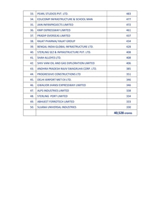 33. PEARL STUDIOS PVT. LTD. 483
34. EDUCOMP INFRASTRUCTURE & SCHOOL MAN 477
35. JAIN INFRAPROJECTS LIMITED 472
36. KMP EXPRESSWAY LIMITED 461
37. PRADIP OVERSEAS LIMITED 437
38. RAJAT PHARMA/ RAJAT GROUP 434
39. BENGAL INDIA GLOBAL INFRASTRUCTURE LTD. 428
40. STERLING SEZ & INFRASTRUCTURE PVT. LTD. 408
41. SHAH ALLOYES LTD. 408
42. SHIV VANI OIL AND GAS EXPLORATION LIMITED 406
43. ANDHRA PRADESH RAJIV SWAGRUHA CORP. LTD. 385
44. PROGRESSIVE CONSTRUCTIONS LTD 351
45. DELHI AIRPORT MET EX LTD. 346
46. GWALIOR JHANSI EXPRESSWAY LIMITED 346
47. ALPS INDUSTRIES LIMITED 338
48. STERLING PORT LIMITED 334
49. ABHIJEET FERROTECH LIMITED 333
50. SUJANA UNIVERSAL INDUSTRIES 330
40,528 crores
 
