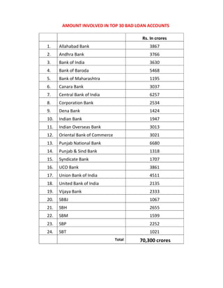 AMOUNT INVOLVED IN TOP 30 BAD LOAN ACCOUNTS
Rs. In crores
1. Allahabad Bank 3867
2. Andhra Bank 3766
3. Bank of India 3630
4. Bank of Baroda 5468
5. Bank of Maharashtra 1195
6. Canara Bank 3037
7. Central Bank of India 6257
8. Corporation Bank 2534
9. Dena Bank 1424
10. Indian Bank 1947
11. Indian Overseas Bank 3013
12. Oriental Bank of Commerce 3021
13. Punjab National Bank 6680
14. Punjab & Sind Bank 1318
15. Syndicate Bank 1707
16. UCO Bank 3861
17. Union Bank of India 4511
18. United Bank of India 2135
19. Vijaya Bank 2333
20. SBBJ 1067
21. SBH 2655
22. SBM 1599
23. SBP 2252
24. SBT 1021
Total 70,300 crores
 