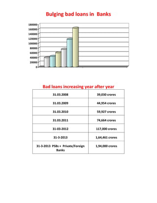Bulging bad loans in Banks
0
20000
40000
60000
80000
100000
120000
140000
160000
180000
Bad loans increasing year after year
31.03.2008 39,030 crores
31.03.2009 44,954 crores
31.03.2010 59,927 crores
31.03.2011 74,664 crores
31-03-2012 117,000 crores
31-3-2013 1,64,461 crores
31-3-2013 PSBs + Private/Foreign
Banks
1,94,000 crores
 