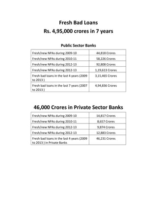 Fresh Bad Loans
Rs. 4,95,000 crores in 7 years
Public Sector Banks
Fresh/new NPAs during 2009-10 44,818 Crores
Fresh/new NPAs during 2010-11 58,226 Crores
Fresh/new NPAs during 2012-13 92,808 Crores
Fresh/new NPAs during 2012-13 1,19,613 Crores
Fresh bad loans in the last 4 years (2009
to 2013 )
3,15,465 Crores
Fresh bad loans in the last 7 years (2007
to 2013 )
4,94,836 Crores
46,000 Crores in Private Sector Banks
Fresh/new NPAs during 2009-10 14,817 Crores
Fresh/new NPAs during 2010-11 8,657 Crores
Fresh/new NPAs during 2012-13 9,874 Crores
Fresh/new NPAs during 2012-13 12,883 Crores
Fresh bad loans in the last 4 years (2009
to 2013 ) in Private Banks
46,231 Crores
 