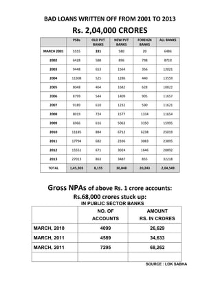 BAD LOANS WRITTEN OFF FROM 2001 TO 2013
Rs. 2,04,000 CRORES
PSBs OLD PVT
BANKS
NEW PVT
BANKS
FOREIGN
BANKS
ALL BANKS
MARCH 2001 5555 331 580 20 6486
2002 6428 588 896 798 8710
2003 9448 653 1564 356 12021
2004 11308 525 1286 440 13559
2005 8048 464 1682 628 10822
2006 8799 544 1409 905 11657
2007 9189 610 1232 590 11621
2008 8019 724 1577 1334 11654
2009 6966 616 5063 3350 15995
2010 11185 884 6712 6238 25019
2011 17794 682 2336 3083 23895
2012 15551 671 3024 1646 20892
2013 27013 863 3487 855 32218
TOTAL 1,45,303 8,155 30,848 20,243 2,04,549
Gross NPAs of above Rs. 1 crore accounts:
Rs.68,000 crores stuck up:
IN PUBLIC SECTOR BANKS
NO. OF
ACCOUNTS
AMOUNT
RS. IN CRORES
MARCH, 2010 4099 26,629
MARCH, 2011 4589 34,633
MARCH, 2011 7295 68,262
SOURCE : LOK SABHA
 