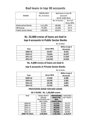Bad loans in top 30 accounts
BANKS
GROSS NPA
Rs. in Crores
Bad loans in top 30
accounts
AS OF JUNE 2013
Rs. in Crores As % of
Gross NPA
Nationalised Banks 1,11,209 48,406 43 %
SBI Group 71,620 15,266 21 %
Public Sector Banks 1,82,829 63,671 35 %
Rs. 22,000 crores of loans are bad in
top 4 accounts in Public Sector Banks
Rs. In crores
Year Gross NPA
NPAs in top 4
Accounts
2009-10 59,927 8,418
2010-11 74,664 16,957
2011-12 117,262 17,029
2012-13 1,64,461 22,666
Rs. 4,600 crores of loans are bad in
top 4 accounts in Private Sector Banks
Rs. In crores
Year Gross NPA
NPAs in top 4
Accounts
2009-10 17,640 2,400
2010-11 18,240 2,385
2011-12 18,768 2,802
2012-13 21,070 4,663
PROVISIONS MADE FOR BAD LOANS
IN 5 YEARS - Rs. 1,40,000 crores
YEAR GROSS PROFIT
BEFORE
PROVISIONS FOR
BAD LOANS
PROVISIONS
MADE FOR
BAD
LOANS/NPAs
PUBLISHED
NET PROFIT
2008-09 45,494 11,121 34,373
2009-10 57,293 18,036 39,257
2010-11 74,731 29,830 44,901
2011-12 87,691 38,177 49,514
2012-13 93,684 43,102 50,582
2008 TO 2013 3,58,893 1,40,266 2,18,627
 