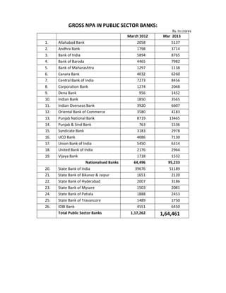 GROSS NPA IN PUBLIC SECTOR BANKS:
Rs. In crores
March 2012 Mar 2013
1. Allahabad Bank 2058 5137
2. Andhra Bank 1798 3714
3. Bank of India 5894 8765
4. Bank of Baroda 4465 7982
5. Bank of Maharashtra 1297 1138
6. Canara Bank 4032 6260
7. Central Bank of India 7273 8456
8. Corporation Bank 1274 2048
9. Dena Bank 956 1452
10. Indian Bank 1850 3565
11. Indian Overseas Bank 3920 6607
12. Oriental Bank of Commerce 3580 4183
13. Punjab National Bank 8719 13465
14. Punjab & Sind Bank 763 1536
15. Syndicate Bank 3183 2978
16. UCO Bank 4086 7130
17. Union Bank of India 5450 6314
18. United Bank of India 2176 2964
19. Vijaya Bank 1718 1532
Nationalised Banks 64,496 95,233
20. State Bank of India 39676 51189
21. State Bank of Bikaner & Jaipur 1651 2120
22. State Bank of Hyderabad 2007 3186
23. State Bank of Mysore 1503 2081
24. State Bank of Patiala 1888 2453
25. State Bank of Travancore 1489 1750
26. IDBI Bank 4551 6450
Total Public Sector Banks 1,17,262 1,64,461
 