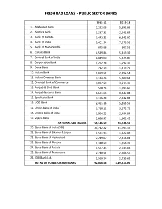 FRESH BAD LOANS - PUBLIC SECTOR BANKS
2011-12 2012-13
1. Allahabad Bank 2,232.06 5,891.89
2. Andhra Bank 1,287.31 2,741.67
3. Bank of Baroda 3,443.31 6,843.80
4. Bank of India 5,401.24 7,379.56
5. Bank of Maharashtra 875.88 807.55
6. Canara Bank 4,589.84 5,819.30
7. Central Bank of India 6,849.00 5,125.00
8. Corporation Bank 1,202.78 1,797.30
9. Dena Bank 722.19 1,119.79
10. Indian Bank 1,879.51 2,892.54
11. Indian Overseas Bank 3,184.76 5,600.61
12. Oriental Bank of Commerce 3,897.59 3,213.30
13. Punjab & Sind Bank 550.74 1,093.60
14. Punjab National Bank 6,671.64 8,647.04
15. Syndicate Bank 3,156.28 2,142.04
16. UCO Bank 2,401.16 5,161.59
17. Union Bank of India 3,760.11 3,973.75
18. United Bank of India 1,964.22 2,484.84
19. Vijaya Bank 2,056.97 1,601.42
NATIONALISED BANKS 56,126.59 74,336.59
20. State Bank of India (SBI) 24,712.22 31,993.35
21. State Bank of Bikaner & Jaipur 1,571.93 1,627.88
22. State Bank of Hyderabad 2,219.07 2,816.81
23. State Bank of Mysore 1,310.59 1,658.39
24. State Bank of Patiala 1,567.43 2,033.83
25. State Bank of Travancore 2,740.51 2,406.55
26. IDBI Bank Ltd. 2,560.24 2,739.69
TOTAL OF PUBLIC SECTOR BANKS 92,808.58 1,19,613.09
 