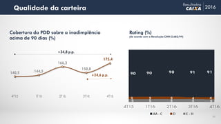 10
Qualidade da carteira 2016
Resultados
Rating (%)
(de acordo com a Resolução CMN 2.682/99)
5 5 5 5 5
5 5 5 4 4
90 90 90 91 91
Cobertura da PDD sobre a inadimplência
acima de 90 dias (%)
140,5 144,5
166,3
150,8
175,4
+34,8 p.p.
+24,6 p.p.
 