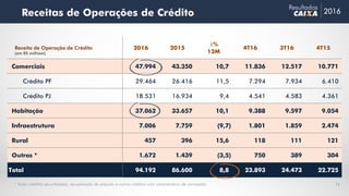 2016 2015
∆%
12M
4T16 3T16 4T15
Comerciais 47.994 43.350 10,7 11.836 12.517 10.771
Crédito PF 29.464 26.416 11,5 7.294 7.934 6.410
Crédito PJ 18.531 16.934 9,4 4.541 4.583 4.361
Habitação 37.062 33.657 10,1 9.388 9.597 9.054
Infraestrutura 7.006 7.759 (9,7) 1.801 1.859 2.474
Rural 457 396 15,6 118 111 121
Outros * 1.672 1.439 (3,5) 750 389 304
Total 94.192 86.600 8,8 23.893 24.473 22.725
11
Receitas de Operações de Crédito 2016
Resultados
Receita de Operação de Crédito
(em R$ milhões)
* Inclui créditos securitizados, recuperação de prejuízo e outros créditos com característica de concessão.
 