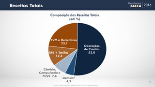 12
Receitas Totais 2016
Resultados
Composição das Receitas Totais
(em %)
Operações
de Crédito
52,0
Demais*
4,9
Câmbio,
Compulsório e
FCVS 7,6
RPS + Tarifas
12,4
TVM e Derivativos
23,1
* Inclui outras receitas operacionais e não operacionais.
 