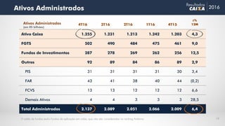 4T16 3T16 2T16 1T16 4T15
Ativo Caixa 1.255 1.231 1.213 1.242 1.203 4,3
FGTS 502 490 484 475 461 9,0
Fundos de Investimentos 287 278 269 262 256 12,5
Outros 92 89 84 86 89 2,9
PIS 31 31 31 31 30 3,4
FAR 43 41 38 40 44 (0,2)
FCVS 13 13 12 12 12 6,6
Demais Ativos 4 4 3 3 3 28,5
Total Administrados 2.137 2.089 2.051 2.066 2.009 6,4
Δ%
12M
13
Ativos Administrados 2016
Resultados
Ativos Administrados
(em R$ bilhões)
O saldo de fundos exclui fundos de aplicação em cotas, que não são considerados no ranking Ambima.
 
