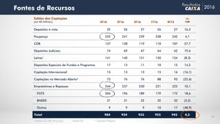 4T16 3T16 2T16 1T16 4T15
Depósitos à vista 32 26 27 26 27 16,3
Poupança 252 241 239 238 242 4,1
CDB 137 138 119 110 107 27,7
Depósitos Judiciais 74 69 67 64 62 19,6
Letras¹ 141 140 151 150 154 (8,3)
Depósitos Especiais de Fundos e Programas² 17 13 11 10 15 14,2
Captação Internacional 13 13 13 15 16 (16,1)
Captações no Mercado Aberto³ 73 76 76 88 95 (22,6)
Empréstimos e Repasses 244 237 230 221 222 10,1
FGTS 204 196 189 179 172 18,6
BNDES 31 31 32 32 32 (3,2)
Outros 9 9 9 10 17 (48,9)
Total 984 954 933 925 942 4,5
Δ%
12M
14
Fontes de Recursos 2016
Resultados
Saldos das Captações
(em R$ bilhões)
¹ Inclui LCI, LH, LF e LCA. ² Inclui DI. ³ Carteira Própria.
 