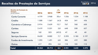 15
2016
Resultados
Receitas de Prestação de Serviços
2016 2015 4T16 3T16 4T15
Conta Corrente 4.779 3.968 20,4 1.256 1.234 1.108
Crédito 1.500 1.567 (4,3) 454 341 436
Convênio e Cobrança 2.974 2.639 12,7 767 760 650
Cartões 2.419 2.331 3,8 640 558 627
Seguros 162 323 (49,9) 47 43 60
Serviços Governo 8.620 8.002 7,7 2.293 2.183 2.197
Fundos de Investimento 1.593 1.491 6,8 384 419 380
Outros 417 394 5,8 110 103 115
Total 22.463 20.715 8,4 5.951 5.642 5.573
Δ%
12M
Receitas de Prestação de
Serviços
(em R$ milhões)
 