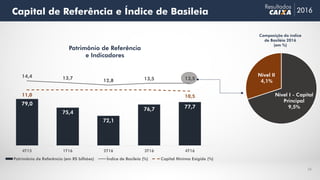 Nível I - Capital
Principal
9,5%
Nível II
4,1%
79,0
75,4
72,1
76,7 77,7
14,4 13,7
12,8 13,5 13,5
11,0 10,5
4T15 1T16 2T16 3T16 4T16
Patrimônio de Referência (em R$ bilhões) Índice de Basileia (%) Capital Mínimo Exigido (%)
Margem de Capital Composição de CapitalCapital de Referência e Índice de Basileia 2016
Resultados
16
Composição do índice
de Basiléia 2016
(em %)
Patrimônio de Referência
e Indicadores
 