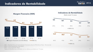 17
Indicadores de Rentabilidade 2016
Resultados
Indicadores de Rentabilidade
NIM = Resultado Bruto da Intermediação Financeira antes da PDD/(Ativos Totais – Permanente)
ROA = Lucro Líquido/Ativo Total Médio
ROE = Lucro Líquido/PL Médio
Todos os indicadores são calculados com os valores acumulados em 12 meses.
0,6
0,6 0,5
0,3 0,3
4T15 1T16 2T16 3T16 4T16
ROA (%)
11,4 10,3 9,7
6,5 6,6
4T15 1T16 2T16 3T16 4T16
ROE (%)
Margem Financeira (NIM)
11,1 11,5 11,7 11,9 11,8
Margem Financeira (em R$ bilhões)
4,2 4,2
4,1 4,1 4,1
NIM (%)
Média móvel 12 meses
 