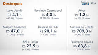 Resultado Operacional
R$ 4,0 bi
(+R$ 271,7%) 12 meses
Margem Financeira
R$ 47,0 bi
( + 7,4% ) 12 meses
Carteira de Crédito
R$ 709,3 bi
(+4,4%) 12 meses
Lucro Líquido
R$ 4,1 bi
(-41,8%) 12 meses
RPS e Tarifas
R$ 22,5 bi
(+ 8,4%) 12 meses
2
Patrimônio Líquido
R$ 63,6 bi
(+ 2,1%) 12 meses
Ativos
R$ 1,3 tri
(+4,3%) 12 meses
Despesa de PDD
R$ 20,1 bi
(+ 2,3%) 12 meses
Destaques 2016
Resultados
 
