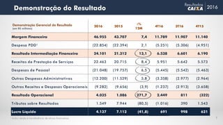 Demonstração do Resultado 2016
Resultados
3
Demonstração Gerencial do Resultado
(em R$ milhões)
¹ Inclui venda e transferência de ativos financeiros.
2016 2015
∆%
12M
4T16 3T16 4T15
Margem Financeira 46.955 43.707 7,4 11.789 11.907 11.140
Despesa PDD¹ (22.854) (22.394) 2,1 (5.251) (5.306) (4.951)
Resultado Intermediação Financeira 24.101 21.312 13,1 6.538 6.601 6.190
Receitas de Prestação de Serviços 22.463 20.715 8,4 5.951 5.642 5.573
Despesas de Pessoal (21.048) (19.757) 6,5 (5.445) (5.542) (5.463)
Outras Despesas Administrativas (12.200) (11.529) 5,8 (3.358) (2.977) (2.964)
Outras Receitas e Despesas Operacionais (9.282) (9.656) (3,9) (1.237) (2.913) (3.658)
Resultado Operacional 4.035 1.086 271,7 2.449 811 (322)
Tributos sobre Resultados 1.549 7.944 (80,5) (1.016) 390 1.543
Lucro Líquido 4.137 7.112 (41,8) 691 998 621
 