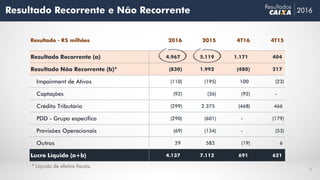 Resultado Recorrente e Não Recorrente
4
2016
Resultados
Resultado - R$ milhões 2016 2015 4T16 4T15
Resultado Recorrente (a) 4.967 5.119 1.171 404
Resultado Não Recorrente (b)* (830) 1.992 (480) 217
Impairment de Ativos (110) (195) 100 (23)
Captações (92) (36) (92) -
Crédito Tributário (299) 2.375 (468) 466
PDD - Grupo específico (290) (601) - (179)
Provisões Operacionais (69) (134) - (53)
Outros 29 583 (19) 6
Lucro Líquido (a+b) 4.137 7.112 691 621
* Líquido de efeitos fiscais.
 