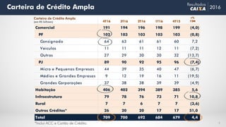 Carteira de Crédito Ampla 2016
Resultados
5
Carteira de Crédito Ampla
(em R$ bilhões) 4T16 3T16 2T16 1T16 4T15
Comercial 191 194 196 198 199 (4,0)
PF 102 103 103 103 103 (0,8)
Consignado 64 63 61 61 60 7,2
Veículos 11 11 11 12 11 (7,2)
Outros 27 29 30 30 32 (13,7)
PJ 89 90 92 95 96 (7,4)
Micro e Pequenas Empresas 44 39 35 40 47 (6,7)
Médias e Grandes Empresas 9 12 19 16 11 (19,5)
Grandes Corporações 37 38 38 39 39 (4,9)
Habitação 406 402 394 389 385 5,6
Infraestrutura 79 78 76 73 71 10,8
Rural 7 7 6 7 7 (3,6)
Outros Créditos* 26 20 20 17 17 51,0
Total 709 700 692 684 679 4,4
Δ%
12M
*Inclui ACC e Cartão de Crédito.
 