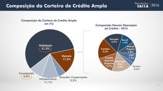 Habitação
57,3%
Demais
17,5%
Grandes Corporações
5,2%
Infraestrutura
11,1%
Consignado
9,0%
Composição da Carteira de Crédito Ampla 2016
Resultados
6
Composição Demais Operações
de Crédito - 2016
Composição da Carteira de Crédito Ampla
em (%)
Girocaixa
Fácil
3,0%
Crédito
Especial
Empresa
2,7%
Cartões
3,2%
Veículos
2,9%
Rural
1,9%
Imóvel
Próprio
1,8%
CDC
1,4%
Penhor
0,6%
 