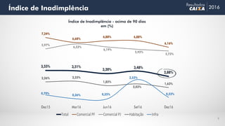 Índice de Inadimplência 2016
Resultados
3,55% 3,51%
3,20%
3,48%
2,88%
7,24%
6,68%
6,88% 6,88%
6,16%5,97%
6,52%
6,19%
5,92%
5,73%
2,26% 2,33%
1,85%
2,03%
1,63%
0,79% 0,36% 0,35%
2,53%
0,52%
Dez15 Mar16 Jun16 Set16 Dez16
Total Comercial PF Comercial PJ Habitação Infra
8
Índice de Inadimplência - acima de 90 dias
em (%)
 