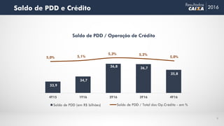 Saldo de PDD e Crédito 2016
Resultados
9
Saldo de PDD / Operação de Crédito
5,0% 5,1%
5,3% 5,2%
5,0%
Saldo de PDD / Total das Op.Crédito - em %
33,9
34,7
36,8 36,7
35,8
4T15 1T16 2T16 3T16 4T16
Saldo de PDD (em R$ bilhões)
 