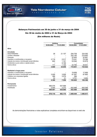 2003 - página 11 de 13




                 Balanços Patrimoniais em 30 de junho e 31 de março de 2004
                           Em 30 de Junho de 2004 e 31 de Março de 2004
                                              (Em milhares de Reais)


                                                               Holding                    Consolidado
                                                      30.06.2004      31.03.2004   30.06.2004   31.03.2004

Ativo

Circulante
Disponibilidades                                               38         21.157     294.709        324.092
Contas a Receber                                                -              -     242.160        218.863
Estoques                                                        -              -      22.905         20.861
Impostos e contribuições a recuperar                        2.718          2.017      75.241         78.396
Imposto de renda e contribuição social diferidos              802          1.161      53.046         53.879
Dividendos e juros sobre o capital próprio                      -          9.169           -              -
Outros ativos                                                 111          1.155      22.790         29.831
                                                            3.669         34.659     710.851        725.922

Realizável a longo prazo
Impostos e contribuições a recuperar                            -              -      19.899         17.869
Imposto de renda e contribuição social diferidos            3.926          3.926      81.567         87.862
Créditos com empresas ligadas                                 388          3.579         388              -
Outros ativos                                                  52             51       3.751          3.665
                                                            4.366          7.556     105.605        109.396

Permanente
Investimentos                                             966.076        937.688           -              -
Imobilizado                                                 2.005          2.272     652.988        655.599
                                                          968.081        939.960     652.988        655.599

                                                          976.116        982.175   1.469.444      1.490.917




        As demonstrações financeiras e notas explicativas completas encontram-se disponíveis no web site
 