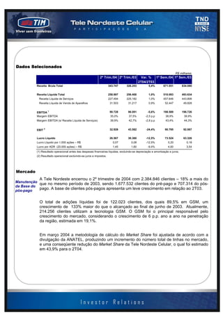 2003 - página 3 de 13




Dados Selecionados
                                                                                                                          R$ milhares
                                                            2º Trim./04 2º Trim./03           Var. % 1º Sem./04 1º Sem./03
                                                                                            2T04/2T03
          Receita Bruta Total                                        343.747      326.253          5,4%        671.551         634.080


          Receita Líquida Total                                      258.997      256.400          1,0%        510.093         493.634
           Receita Líquida de Serviços                               227.494      225.182          1,0%        457.646         443.806
           Receita Líquida de Venda de Aparelhos                      31.503       31.217          0,9%         52.447          49.828


          EBITDA 1                                                    90.728       96.091         -5,6%        198.589         196.726
          Margem EBITDA                                               35,0%        37,5%         -2,5 p.p        38,9%          39,9%
          Margem EBITDA (s/ Receita Líquida de Serviços)              39,9%        42,7%         -2,8 p.p        43,4%          44,3%


          EBIT 2                                                      32.928       43.582        -24,4%         90.795          92.067


          Lucro Líquido                                               26.567       30.360        -12,5%         73.524          63.326
          Lucro Líquido por 1.000 ações – R$                            0,07         0,08        -12,5%            0,20           0,18
          Lucro por ADR (20.000 ações) – R$                             1,45         1,60         -9,4%            4,00           3,54
          (1) Resultado operacional antes das despesas financeiras líquidas, excluindo-se depreciação e amortização e juros;
          (2) Resultado operacional excluindo-se juros e impostos.




Mercado
            A Tele Nordeste encerrou o 2º trimestre de 2004 com 2.384.846 clientes – 18% a mais do
Manutenção
           que no mesmo período de 2003, sendo 1.677.532 clientes do pré-pago e 707.314 do pós-
da Base do
pós-pago
           pago. A base de clientes pós-pagos apresenta um leve crescimento em relação ao 2T03.


            O total de adições líquidas foi de 122.023 clientes, dos quais 89,5% em GSM, um
            crescimento de 133% maior do que o alcançado ao final de junho de 2003. Atualmente,
            214.256 clientes utilizam a tecnologia GSM. O GSM foi o principal responsável pelo
            crescimento do mercado, considerando o crescimento de 6 p.p. ano a ano na penetração
            da região, estimada em 19,1%.


            Em março 2004 a metodologia de cálculo do Market Share foi ajustada de acordo com a
            divulgação da ANATEL, produzindo um incremento do número total de linhas no mercado,
            e uma conseqüente redução do Market Share da Tele Nordeste Celular, o qual foi estimado
            em 43,9% para o 2T04.
 