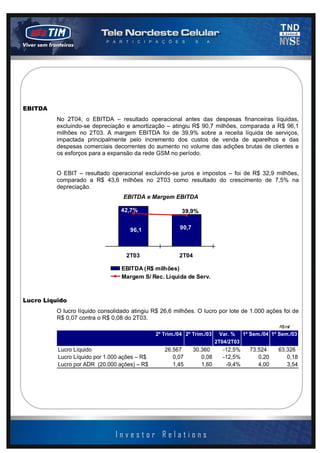 2003 - página 7 de 13




EBITDA
          No 2T04, o EBITDA – resultado operacional antes das despesas financeiras líquidas,
          excluindo-se depreciação e amortização – atingiu R$ 90,7 milhões, comparada a R$ 96,1
          milhões no 2T03. A margem EBITDA foi de 39,9% sobre a receita líquida de serviços,
          impactada principalmente pelo incremento dos custos de venda de aparelhos e das
          despesas comerciais decorrentes do aumento no volume das adições brutas de clientes e
          os esforços para a expansão da rede GSM no período.


          O EBIT – resultado operacional excluindo-se juros e impostos – foi de R$ 32,9 milhões,
          comparado a R$ 43,6 milhões no 2T03 como resultado do crescimento de 7,5% na
          depreciação.
                                   EBITDA e Margem EBITDA

                                  42,7%                  39,9%


                                     96,1               90,7



                                    2T03                2T04

                                  EBITDA (R$ milhões)
                                  Margem S/ Rec. Líquida de Serv.



Lucro Líquido
          O lucro líquido consolidado atingiu R$ 26,6 milhões. O lucro por lote de 1.000 ações foi de
          R$ 0,07 contra o R$ 0,08 do 2T03.
                                                                                                R$ mil
                                               2º Trim./04 2º Trim./03     Var. % 1º Sem./04 1º Sem./03
                                                                         2T04/2T03
          Lucro Líquido                           26.567       30.360       -12,5%   73.524     63.326
          Lucro Líquido por 1.000 ações – R$         0,07         0,08      -12,5%      0,20       0,18
          Lucro por ADR (20.000 ações) – R$          1,45         1,60       -9,4%      4,00       3,54
 