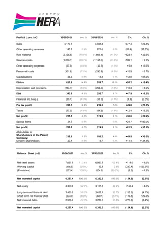 Profit & Loss (m€) 30/06/2021 Inc. % 30/06/2020 Inc. % Ch. Ch. %
Sales 4,179.7 3,402.3 +777.4 +22.8%
Other operating revenues 140.2 3.4% 222.6 6.5% (82.4) (37.0%)
Raw material (2,128.5) (50.9%) (1,605.1) (47.2%) +523.4 +32.6%
Services costs (1,260.1) (30.1%) (1,151.0) (33.8%) +109.1 +9.5%
Other operating expenses (37.9) (0.9%) (32.5) (1.0%) +5.4 +16.6%
Personnel costs (301.8) (7.2%) (290.9) (8.5%) +10.9 +3.7%
Capitalisations 26.3 0.6% 14.3 0.4% +12.0 +84.0%
Ebitda 617.9 14.8% 559.7 16.5% +58.2 +10.4%
Depreciation and provisions (274.3) (6.6%) (264.0) (7.8%) +10.3 +3.9%
Ebit 343.6 8.2% 295.7 8.7% +47.9 +16.2%
Financial inc./(exp.) (55.1) (1.3%) (56.2) (1.7%) (1.1) (2.0%)
Pre tax profit 288.5 6.9% 239.5 7.0% +49.0 +20.5%
Taxes (77.0) (1.8%) (64.6) (1.9%) +12.4 +19.2%
Net profit 211.5 5.1% 174.9 5.1% +36.6 +20.9%
Special items 24.7 0.6% - 0.0% +24.7 +100.0%
Net profit 236.2 5.7% 174.9 5.1% +61.3 +35.1%
Attributable to:
Shareholders of the Parent
Company
216.1 5.2% 166.2 4.9% +49.9 +30.0%
Minority shareholders 20.1 0.5% 8.7 0.3% +11.4 +131.1%
Balance Sheet (m€) 30/06/2021 Inc.% 31/12/2020 Inc.% Ch. Ch. %
Net fixed assets 7,097.6 113.4% 6,983.6 109.4% +114.0 +1.6%
Working capital (176.8) (2.8%) 53.6 0.8% (230.4) (429.9%)
(Provisions) (663.4) (10.6%) (654.9) (10.2%) (8.5) +1.3%
Net invested capital 6,257.4 100.0% 6,382.3 100.0% (124.9) (2.0%)
Net equity 3,300.7 52.7% 3,155.3 49.4% +145.4 +4.6%
Long term net financial debt 3,460.6 55.3% 3,617.1 56.7% (156.5) (4.3%)
Short term net financial debt (503.9) (8.0%) (390.1) (6.1%) (113.8) +29.2%
Net financial debts 2,956.7 47.3% 3,227.0 50.6% (270.3) (8.4%)
Net invested capital 6,257.4 100.0% 6,382.3 100.0% (124.9) (2.0%)
 