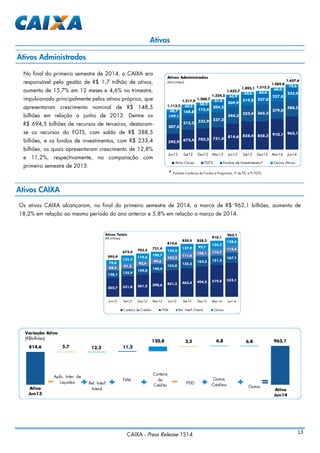 CAIXA - Press Release 1S14 13
Ativos
Os ativos CAIXA alcançaram, no final do primeiro semestre de 2014, a marca de R$ 963,1 bilhões, aumento de
18,2% em relação ao mesmo período do ano anterior e 5,8% em relação a março de 2014.
302,7 331,0 361,2 390,6 431,3 463,4 494,2 519,8 552,1
128,1
125,9
139,0
140,4
155,8
155,5
163,3 151,3
167,1
88,5
91,3
92,4
99,6
103,2
111,6
108,1 114,7
115,4
76,6
125,2
110,6
100,7
124,3
127,9 92,7
124,2
128,4
595,9
673,4
703,2
731,4
814,6
858,4 858,3
910,1
963,1
Jun12 Set12 Dez12 Mar13 Jun13 Set13 Dez13 Mar14 Jun14
Ativos Totais
(R$ bilhões)
Carteira de Crédito TVM Rel. Interf./Interd. Outros
Ativos CAIXA
No final do primeiro semestre de 2014, a CAIXA era
responsável pela gestão de R$ 1,7 trilhão de ativos,
aumento de 15,7% em 12 meses e 4,6% no trimestre,
impulsionado principalmente pelos ativos próprios, que
apresentaram crescimento nominal de R$ 148,5
bilhões em relação a junho de 2013. Dentre os
R$ 694,5 bilhões de recursos de terceiros, destacam-
se os recursos do FGTS, com saldo de R$ 388,5
bilhões, e os fundos de investimentos, com R$ 233,4
bilhões, os quais apresentaram crescimento de 12,8%
e 11,2%, respectivamente, na comparação com
primeiro semestre de 2013.
* Excluem Carteiras de Fundos e Programas, FI de FIC e FI FGTS.
Ativos Administrados
595,9
673,4 703,2 731,4
814,6 858,4 858,3 910,1 963,1
307,5
315,2 325,9 337,2
344,3
352,4 365,3
379,0
388,5
149,1
168,8
173,4
204,2
209,9
219,8 227,0
227,8
233,4
60,7
60,5
58,2
61,8
63,9
62,6 64,6
68,0
72,6
1.113,2
1.217,9
1.260,7
1.334,5
1.432,7
1.493,1 1.515,2
1.584,8
1.657,6
Jun12 Set12 Dez12 Mar13 Jun13 Set13 Dez13 Mar14 Jun14
Ativos Administrados
(R$ bilhões)
Ativo Caixa FGTS Fundos de Investimentos* Outros Ativos
814,6 12,2 11,2
120,8 6,8 6,8 963,1
5,7
3,5
Variação Ativo
(R$bilhões)
Ativo
Jun14
Ativo
Jun13
Aplic. Inter. de
Liquidez
TVM
Carteira
de
Crédito
PDD
Outros
Rel. Interf.
Interd.
Outros
Créditos
 