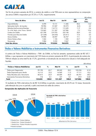 14 CAIXA - Press Release 1S14
Títulos e Valores Mobiliários e Instrumentos Financeiros Derivativos
A carteira de Títulos e Valores Mobiliários – TVM da CAIXA, no final do semestre, apresentava saldo de R$ 167,1
bilhões, o que representa um crescimento de 7,2% frente ao primeiro semestre de 2013. A participação da carteira de
TVM em relação ao ativo total foi de 17,3%, garantindo a manutenção de uma tesouraria robusta e nível adequado de
liquidez.
O resultado de TVM e derivativos foi de R$ 12,4 bilhões no período, crescimento de 45,5% em 12 meses, favorecido
pela elevação dos juros no período, e pelo crescimento do saldo da carteira.
Composição das Aplicações da Tesouraria
(R$ milhões)
Títulos para Negociação 99.198 63,7 88.242 58,3 103.236 61,8
Títulos Disponíveis para Venda 16.115 10,3 16.969 11,2 17.111 10,2
Títulos Mantidos até o Vencimento 40.413 25,9 46.009 30,4 46.701 28,0
Instrumentos Financeiros Derivativos 118 0,1 127 0,1 37,9 0,02
Total 155.845 100,0 151.347 100,0 167.086 100,0
%Títulos e Valores Mobiliários Jun13 % Mar14 % Jun14
89,9%
0,5%
4,9% 4,7%
1S13
Renda Fixa - Títulos Públicos
Renda Fixa - Títulos Privados IF
Renda Fixa - Títulos Privados Corporate
Renda Variável
89,3%
0,5%
5,3%
4,9%
1S14
4,4 4,3
4,6
4,0
4,5
5,6 5,6
6,1
6,4
2T12 3T12 4T12 1T13 2T13 3T13 4T13 1T14 2T14
Resultado de TVM e Derivativos
(R$ bilhões)
Resultado de TVM e Deriviativos
No fim do primeiro semestre de 2014, a carteira de crédito e a de TVM eram as mais representativas na composição
dos ativos CAIXA e respondiam por 57,3% e 17,3%, respectivamente.
(R$ milhões)
∆% ∆%
12M Trim.
Disponibilidades 6.098 10.131 11.486 88,4 13,4
Aplicações Interfin. de Liquidez 90.986 81.847 85.275 (6,3) 4,2
Relações Interfinanceiras/Interdep. 103.183 114.715 115.430 11,9 0,6
Tit. e Val. Mob. e Inst. Financ. Derivat. 155.845 151.347 167.086 7,2 10,4
Carteira de Crédito 431.298 519.793 552.108 28,0 6,2
Provisão para Risco de Crédito (21.638) (24.354) (25.411) 17,4 4,3
Outros Créditos 39.898 46.097 46.727 17,1 1,4
Outros Valores e Bens 1.062 1.185 1.302 22,7 9,9
Permanente 7.884 9.292 9.067 15,0 (2,4)
Total dos Ativos 814.616 910.054 963.070 18,2 5,8
Itens do Ativo Jun13 Mar14 Jun14
 