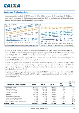 15CAIXA - Press Release 1S14
Carteira de Crédito Ampliada
A carteira de crédito ampliada da CAIXA somou R$ 552,1 bilhões em junho de 2014, evolução de 28,0% em 12
meses e 6,2% no trimestre. A CAIXA alcançou participação de 19,3% no total de crédito do Sistema Financeiro
Nacional, ganho de 2,4 p.p. em 12 meses e 0,7 p.p no trimestre.
98,8 109,1
121,5 133,5
151,2 161,6 171,8 180,6 186,9
21,6 22,3 23,9 26,4 30,3 33,6 37,1 39,8 46,2
177,2
190,6
205,8
220,2
238,5
254,3
270,4
284,3
303,5
302,7
331,0
361,2
390,6
431,3
463,4
494,2
519,8 552,1
Jun12 Set12 Dez12 Mar13 Jun13 Set13 Dez13 Mar14 Jun14
Operações de Crédito
(R$ bilhões)
Comercial Saneamento e Infra Habitação Crédito Total
22,2 23,2 24,1 25,4 26,5 27,4 28,1 28,6 29,4
7,0 7,4 7,7 8,1 8,9 9,3 9,5 9,9 10,4
13,9 14,6 15,2 16,0 16,9 17,7 18,1 18,6 19,3
68,7 68,9 69,1 69,2 69,1 68,7 68,5 67,6 67,6
Jun12 Set12 Dez12 Mar13 Jun13 Set13 Dez13 Mar14 Jun14
Share (%)
Total PF Total PJ Crédito Total Total Imobiliário
(R$ milhões)
∆% ∆%
12M Trim.
Operações de Crédito 422.617 511.505 544.185 28,8 6,4
Crédito Comercial 151.233 180.615 186.873 23,6 3,5
Crédito Comercial PF 69.219 86.251 90.912 31,3 5,4
Crédito Comercial PJ 82.014 94.364 95.961 17,0 1,7
Habitação 238.522 284.307 303.548 27,3 6,8
Saneamento e Infraestrutura 30.335 39.815 46.243 52,4 16,1
Financ. Rurais e Agroindustriais 290 2.710 3.614 > 1000 33,3
Créditos Vinculados a Cessão 2.238 4.058 3.908 74,6 (3,7)
Outros Créditos c/ Caract. de Concessão 8.681 8.288 7.923 (8,7) (4,4)
Créditos - Total 431.298 519.793 552.108 28,0 6,2
Carteira de Crédito Ampliada Jun13 Mar14 Jun14
Em junho de 2014, o saldo da carteira de crédito comercial totalizou R$ 186,9 bilhões, acréscimo de 23,6% em 12
meses e de 3,5% no trimestre. O segmento de pessoas jurídicas registrou saldo de R$ 96,0 bilhões e o de pessoas
físicas R$ 90,9 bilhões, alta de 17,0% e de 31,3%, respectivamente, quando comparados a junho de 2013.
O crédito imobiliário, concedido a pessoas físicas e jurídicas, cresceu 27,3% em 12 meses, encerrando junho com
saldo de R$ 303,5 bilhões, o que representava 67,6% do mercado.
O saldo das operações de saneamento e infraestrutura apresentou alta de 52,4%, somando R$ 46,2 bilhões,
representando o segmento com o maior evolução no período e que correspondia a 8,4% do crédito total. Esse
segmento é estratégico para a CAIXA tanto pelas oportunidades de negócios quanto pela importância para a
promoção do desenvolvimento do País.
As operações voltadas ao agronegócio apresentaram saldo de R$ 3,6 bilhões, somente no primeiro semestre de 2014
o aumento foi de 80,9%. Com esse saldo a CAIXA ampliou a sua participação no mercado rural em 1,6 p.p. em 12
meses, chegando a 1,8%.
 