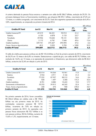 16 CAIXA - Press Release 1S14
A carteira destinada às pessoas físicas encerrou o semestre com saldo de R$ 386,7 bilhões, evolução de 29,3%. Os
principais destaques foram os financiamentos imobiliários, que atingiram R$ 293,1 bilhões, crescimento de 27,6% em
12 meses, e o crédito consignado, com crescimento de 23,5%. Esses dois segmentos apresentaram evolução de 6,4% e
3,8%, respectivamente, se comparado ao primeiro trimestre de 2014.
O saldo do crédito para pessoas jurídicas era de R$ 153,6 bilhões no final do primeiro semestre de 2014, crescimento
de 26,5% em 12 meses e de 6,8% no trimestre. Destacaram-se o capital de giro, com saldo de R$ 79,7 bilhões, com
evolução de 14,6%, em 12 meses, e as operações de saneamento e infraestrutura, que alcançaram saldo de R$ 46,2
bilhões, acréscimo de 52,4% em relação a junho de 2013.
No primeiro semestre de 2014, foram concedidos
R$ 204,6 bilhões em créditos ante a R$ 198,4
bilhões nos seis primeiros meses de 2013. As
contratações comerciais somaram R$ 127,0
bilhões, incremento de 7,8% em relação ao
primeiro semestre de 2013. As operações com
pessoas físicas alcançaram R$ 70,7 bilhões e as
com pessoas jurídicas, R$ 56,3 bilhões, aumento de
13,6% e 1,3%, respectivamente, em 12 meses. 41,9
62,6
80,7
93,0
133,2
198,4
204,6
1S08
1S09
1S10
1S11
1S12
1S13
1S14
Evolução da Contratação
(R$ bilhões)
Contratação Crédito Total
(R$ milhões)
∆% ∆%
12M Trim.
Crédito Comercial PF 69.219 86.251 90.912 31,3 5,4
Rotativo 4.150 4.878 5.135 23,7 5,3
Parcelado 59.956 74.632 78.131 30,3 4,7
Outros 5.112 6.741 7.646 49,6 13,4
Crédito Imobiliário 229.741 275.427 293.095 27,6 6,4
Financ. Rurais e Agroindustriais 49,3 2.035 2.705 > 1000 32,9
Crédito PF Total 299.009 363.713 386.712 29,3 6,3
Crédito PF Total Jun13 Mar14 Jun14
(R$ milhões)
∆% ∆%
12M Trim.
Crédito Comercial PJ 82.014 94.364 95.961 17,0 1,7
Rotativo 3.934 4.911 5.166 31,3 5,2
Parcelado 77.252 87.957 88.515 14,6 0,6
Outros 828 1.497 2.280 175,3 52,4
Crédito Imobiliário 8.781 8.880 10.453 19,0 17,7
Saneamento e Infraestrutura 30.335 39.815 46.243 52,4 16,1
Financ. Rurais e Agroindustriais 240 674 908 278,0 34,7
Crédito PJ Total 121.370 143.733 153.565 26,5 6,8
Crédito PJ Total Jun13 Mar14 Jun14
 