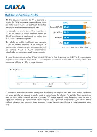 17CAIXA - Press Release 1S14
O índice de inadimplência total da CAIXA, acima de 90 dias, no final do semestre era de 2,77%, 0,14 p.p. superior
ao patamar apresentado em março de 2014. A inadimplência pessoa física foi de 6,13% e a pessoa jurídica 3,11%
aumento de 0,99 p.p. e 1,35 p.p., respectivamente.
Qualidade da Carteira de Crédito
No final do primeiro semestre de 2014, a carteira de
credito da CAIXA manteve-se concentrada nos ratings
de melhor qualidade, uma vez que 92,0% do seu total
encontrava-se classificada nos ratings de AA a C.
As operações de crédito comercial correspondiam a
33,8% da carteira de crédito ampliada, sendo que
87,6% encontravam-se classificadas nos ratings entre
AA-C e 12,4% entre os ratings D-H.
Em relação ao crédito imobiliário, que representa
55,0% da carteira ampliada, e às operações de
saneamento e infraestrutura, com participação de 8,4%
da carteira, 94,0% e 97,7% encontravam-se
classificadas nos ratings entre AA-C, respectivamente.
O aumento da inadimplência reflete a estratégia de diversificação dos negócios da CAIXA com o objetivo de oferecer
um amplo portfólio de produtos e atender todas as necessidades dos clientes. No período, houve aumento da
participação do crédito comercial, em especial, rotativo, CDC, cheque especial, cartão de crédito e operações a micro
e pequenas empresas, que representavam 15,9% em junho 2012 e passaram a representar 20,9% um ano depois,
conforme planejado pela Instituição. Esses segmentos possuem de maior rentabilidade e, consequentemente, maior
risco.
92,0%
94,0%
97,7%
87,6%
8,0%
6,0%
2,3%
12,4%
0% 20% 40% 60% 80% 100%
Total
Habitação
San. e Infra.
Comercial (PF+PJ)
AA-C D-HAA-C D-HAA-C D-H
2,27 2,40 2,30
2,63 2,77
Jun13 Set13 Dez13 Mar14 Jun14
Inadimplência (%)
Total
 