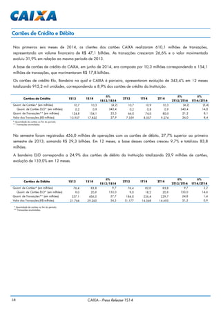18 CAIXA - Press Release 1S14
No semestre foram registradas 456,0 milhões de operações com os cartões de débito, 27,7% superior ao primeiro
semestre de 2013, somando R$ 29,3 bilhões. Em 12 meses, a base desses cartões cresceu 9,7% e totalizou 83,8
milhões.
A bandeira ELO correspondia a 24,9% dos cartões de débito da Instituição totalizando 20,9 milhões de cartões,
evolução de 133,0% em 12 meses.
Cartões de Crédito e Débito
Nos primeiros seis meses de 2014, os clientes dos cartões CAIXA realizaram 610,1 milhões de transações,
representando um volume financeiro de R$ 47,1 bilhões. As transações cresceram 26,6% e o valor movimentado
evoluiu 31,9% em relação ao mesmo período de 2013.
A base de cartões de crédito da CAIXA, em junho de 2014, era composta por 10,3 milhões correspondendo a 154,1
milhões de transações, que movimentaram R$ 17,8 bilhões.
Os cartões de crédito Elo, Bandeira na qual a CAIXA é parceira, apresentaram evolução de 343,4% em 12 meses
totalizando 915,2 mil unidades, correspondendo a 8,9% dos cartões de crédito da Instituição.
* Quantidade de cartões no fim do período.
** Transações acumuladas.
* Quantidade de cartões no fim do período.
** Transações acumuladas.
∆% ∆% ∆%
1S13/1S14 2T13/2T14 1T14/2T14
Quant. de Cartões* (em milhões) 10,7 10,3 (4,2) 10,7 10,9 10,3 (4,2) (5,4)
Quant. de Cartões ELO* (em milhões) 0,2 0,9 343,4 0,2 0,8 0,9 343,4 14,8
Quant. de Transações** (em milhões) 124,8 154,1 23,5 66,0 74,0 80,0 21,2 8,1
Valor das Transações (R$ milhões) 13.937 17.832 27,9 7.359 8.557 9.274 26,0 8,4
Cartões de Crédito 2T13 1T14 2T141S13 1S14
∆% ∆% ∆%
1S13/1S14 2T13/2T14 1T14/2T14
Quant. de Cartões* (em milhões) 76,4 83,8 9,7 76,4 82,0 83,8 9,7 2,2
Quant. de Cartões ELO* (em milhões) 9,0 20,9 133,0 9,0 18,2 20,9 133,0 14,6
Quant. de Transações** (em milhões) 357,1 456,0 27,7 184,0 226,4 229,7 24,8 1,4
Valor das Transações (R$ milhões) 21.764 29.263 34,5 11.177 14.568 14.695 31,5 0,9
Cartões de Débito 2T13 1T14 2T141S13 1S14
 