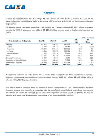 CAIXA - Press Release 1S14 19
O saldo das captações totais da CAIXA atingiu R$ 751,3 bilhões em junho de 2014, aumento de 23,0% em 12
meses, influenciado, principalmente, pelos acréscimos de 65,8% nas letras e de 16,0% nos depósitos em cadernetas
de poupança.
Os depósitos tiveram crescimento nominal de R$ 48,4 bilhões em 12 meses, totalizando R$ 391,3 bilhões no primeiro
semestre de 2014. A poupança, com saldo de R$ 221,0 bilhões, continua sendo o funding mais importante da
CAIXA.
Captações
As captações evoluíram R$ 140,3 bilhões em 12 meses sendo os depósitos em letras, empréstimos e repasses,
poupança e a prazo que mais contribuíram, com crescimentos nominais de R$ 40,5 bilhões, R$ 36,7 bilhões, R$ 30,6
bilhões e R$ 17,4 bilhões, respectivamente.
Essa relação entre as captações totais e a carteira de crédito correspondeu a 73,5% , demonstrando o equilíbrio
financeiro existente entre captações e concessões, além de uma eficiente capacidade de obtenção de recursos junto
aos clientes, em virtude da confiança que os poupadores depositam na marca CAIXA, do portfólio de produtos
ofertado, e da ampla rede de atendimento, com mais de 67 mil pontos distribuídos pelo País.
Saldos (R$ milhões)
∆% ∆%
12M Trim.
Depósitos 342.915 374.571 391.305 14,1 4,5
À Vista 25.246 24.311 24.287 (3,8) (0,1)
Poupança 190.432 214.614 220.990 16,0 3,0
A Prazo 113.344 121.892 130.694 15,3 7,2
Outros Depósitos 13.893 13.754 15.335 10,4 11,5
Letras 61.581 90.518 102.122 65,8 12,8
Emissões Internacionais 3.339 6.245 8.916 167,1 42,8
Captações no Mercado Aberto 62.320 68.601 71.348 14,5 4,0
Emprestimos e Repasses 140.850 168.601 177.594 26,1 5,3
Total 611.004 708.537 751.286 23,0 6,0
Principais Itens de Captação Jun13 Mar14 Jun14
 