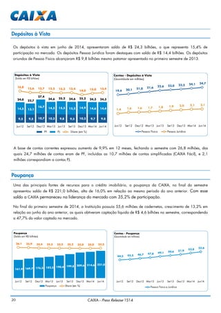 20 CAIXA - Press Release 1S14
Depósitos à Vista
Os depósitos à vista em junho de 2014, apresentaram saldo de R$ 24,3 bilhões, o que representa 15,4% de
participação no mercado. Os depósitos Pessoa Juridica foram destaques com saldo de R$ 14,4 bilhões. Os depósitos
oriundos de Pessoa Física alcançaram R$ 9,8 bilhões mesmo patamar apresentado no primeiro semestre de 2013.
A base de contas correntes expressou aumento de 9,9% em 12 meses, fechando o semestre com 26,8 milhões, das
quais 24,7 milhões de contas eram de PF, incluídas as 10,7 milhões de contas simplificadas (CAIXA Fácil), e 2,1
milhões correspondiam a contas PJ.
19,4 20,1 21,0 21,6 22,6 23,0 23,5 24,1 24,7
1,4 1,6 1,6 1,7 1,8 1,9 2,0 2,1 2,1
Jun12 Set12 Dez12 Mar13 Jun13 Set13 Dez13 Mar14 Jun14
Contas - Depósitos à Vista
(Quantidade em milhões)
Pessoa Física Pessoa Jurídica
Poupança
Uma das principais fontes de recursos para o crédito imobiliário, a poupança da CAIXA, no final do semestre
apresentou saldo de R$ 221,0 bilhões, alta de 16,0% em relação ao mesmo período do ano anterior. Com esse
saldo a CAIXA permaneceu na liderança do mercado com 35,2% de participação.
No final do primeiro semestre de 2014, a Instituição possuía 55,6 milhões de cadernetas, crescimento de 13,2% em
relação ao junho do ano anterior, as quais obtiveram captação líquida de R$ 4,6 bilhões no semestre, correspondendo
a 47,7% do valor captado no mercado.
44,5 45,5 46,7 47,8 49,1 50,6 51,9
53,8
55,6
Jun12 Set12 Dez12 Mar13 Jun13 Set13 Dez13 Mar14 Jun14
Contas - Poupança
(Quantidade em milhões)
Pessoa Física e Jurídica
9,5 9,5 10,7 10,3 9,8 9,5 10,3 9,7 9,8
14,5 13,1
16,7 14,3 15,5 15,2 14,9 14,6 14,4
24,0 22,7
27,4
24,6 25,2 24,6 25,2 24,3 24,3
16,8
15,6 15,7 15,5 15,3 15,4
14,0 15,0 15,4
Jun12 Set12 Dez12 Mar13 Jun13 Set13 Dez13 Mar14 Jun14
Depósitos à Vista
(Saldo em R$ bilhões)
PF PJ Share (em %)
161,9 169,7 176,3 182,3 190,4 199,8 209,6 214,6 221,0
36,1 35,9 35,4 35,3 35,2 35,2 35,0 35,0 35,2
Jun12 Set12 Dez12 Mar13 Jun13 Set13 Dez13 Mar14 Jun14
Poupança
(Saldo em R$ bilhões)
Poupança Share (em %)
 