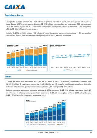 21CAIXA - Press Release 1S14
Os depósitos a prazo somaram R$ 130,7 bilhões no primeiro semestre de 2014, uma evolução de 15,3% em 12
meses. Desses, 63,0%, ou, em valores absolutos, R$ 82,3 bilhões, correspondiam aos recursos em CDB, que cresceram
14,3% em relação a junho de 2013. Na mesma comparação, os depósitos judiciais aumentaram 17,1% atingindo o
saldo de R$ 48,4 bilhões no fim do semestre.
Em junho de 2014, a CAIXA possuía 23,2 milhões de contas de deposito a prazo, crescimento de 11,0% em relação a
junho do ano anterior, as quais obtiveram captação líquida de R$ 11,8 bilhões no semestre.
Depósitos a Prazo
47,6 54,7 59,0 66,3 72,0 72,2 69,2 75,5 82,3
33,1
37,2
37,5
38,8
41,3 42,8 44,3
46,4
48,480,7
91,9
96,5
105,1
113,3 114,9 113,5
121,9
130,7
Jun12 Set12 Dez12 Mar13 Jun13 Set13 Dez13 Mar14 Jun14
Depósitos a Prazo
(Saldo em R$ bilhões)
CDB Depósitos Judiciais
17,8 19,0 19,6 20,1 20,9 21,5 22,0 22,6 23,2
Jun12 Set12 Dez12 Mar13 Jun13 Set13 Dez13 Mar14 Jun14
Contas - Depósito a Prazo
(Quantidade em milhões)
CDB/Depósitos Judiciais
Letras
O saldo das letras teve crescimento de 65,8% em 12 meses e 12,8% no trimestre, encerrando o semestre com
R$ 102,1 bilhões. O crescimento nominal de R$ 40,5 bilhões em 12 meses foi impulsionado pelas letras de crédito
imobiliário e hipotecárias, que apresentaram evolução de 67,3% e atingiram R$ 67,1 bilhões.
As letras financeiras encerraram o primeiro semestre de 2014 com saldo de R$ 32,6 bilhões, crescimento de 63,4%
em 12 meses. As letras agrícolas apresentaram crescimento de 58,6% em relação a junho de 2013, atingindo saldo
de R$ 2,3 bilhões no fim do primeiro semestre de 2014.
20,7 23,5 27,2 32,2
40,1 46,2 51,7
59,6
67,1
9,6
16,1 17,6
19,8
20,0
21,6
23,4
28,5
32,6
1,1
1,7
1,5
1,6
2,4
2,5
2,3
30,3
39,7
45,9
53,7
61,6
69,4
77,5
90,5
102,1
Jun12 Set12 Dez12 Mar13 Jun13 Set13 Dez13 Mar14 Jun14
Letras
(Saldo em R$ bilhões)
Crédito Imobiliária/Hipotecária Financeiras Agrícolas
 