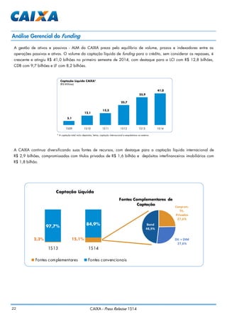 22 CAIXA - Press Release 1S14
Análise Gerencial do Funding
A gestão de ativos e passivos - ALM da CAIXA preza pelo equilíbrio de volume, prazos e indexadores entre as
operações passivas e ativas. O volume da captação líquida de funding para o crédito, sem considerar os repasses, é
crescente e atingiu R$ 41,0 bilhões no primeiro semestre de 2014, com destaque para a LCI com R$ 12,8 bilhões,
CDB com 9,7 bilhões e LF com 8,2 bilhões.
* A captação total inclui depósitos, letras, captação internacional e empréstimos no exterior.
A CAIXA continua diversificando suas fontes de recursos, com destaque para a captação líquida internacional de
R$ 2,9 bilhões, compromissadas com títulos privados de R$ 1,6 bilhão e depósitos interfinanceiros imobiliários com
R$ 1,8 bilhão.
5,1
12,1
15,3
25,7
35,9
41,0
1S09 1S10 1S11 1S12 1S13 1S14
Captação Líquida CAIXA*
(R$ Milhões)
2,3% 15,1%
97,7%
84,9%
1S13 1S14
Captação Líquida
Fontes complementares Fontes convencionais
Comprom.
Tit.
Privados
27,6%
DII + DIM
27,6%
Bond
48,9%
Fontes Complementares de
Captação
 