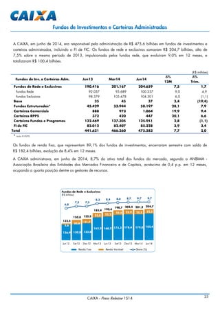 CAIXA - Press Release 1S14 23
Os fundos de renda fixa, que representam 89,1% dos fundos de investimentos, encerraram semestre com saldo de
R$ 182,4 bilhões, evolução de 8,4% em 12 meses.
A CAIXA administrava, em junho de 2014, 8,7% do ativo total dos fundos do mercado, segundo a ANBIMA -
Associação Brasileira das Entidades dos Mercados Financeiro e de Capitais, acréscimo de 0,4 p.p. em 12 meses,
ocupando a quarta posição dentre os gestores de recursos.
A CAIXA, em junho de 2014, era responsável pela administração de R$ 475,6 bilhões em fundos de investimentos e
carteiras administradas, incluindo o FI de FIC. Os fundos de rede e exclusivos somavam R$ 204,7 bilhões, alta de
7,5% sobre o mesmo período de 2013, impulsionada pelos fundos rede, que evoluíram 9,0% em 12 meses, e
totalizaram R$ 100,4 bilhões.
* Inclui FI FGTS.
Fundos de Investimentos e Carteiras Administradas
(R$ milhões)
∆% ∆%
12M Trim.
Fundos de Rede e Exclusivos 190.416 201.167 204.659 7,5 1,7
Fundos Rede 92.037 95.689 100.357 9,0 4,9
Fundos Exclusivos 98.379 105.478 104.301 6,0 (1,1)
Basa 35 45 37 3,4 (19,4)
Fundos Estruturados* 45.429 53.944 58.197 28,1 7,9
Carteiras Comerciais 888 973 1.064 19,9 9,4
Carteiras RPPS 372 420 447 20,1 6,6
Carteiras Fundos e Programas 122.469 127.305 125.951 2,8 (1,1)
FI de FIC 82.012 82.407 85.228 3,9 3,4
Total 441.621 466.260 475.583 7,7 2,0
Fundos de Inv. e Carteiras Adm. Jun13 Mar14 Jun14
126,9 130,0 133,8
163,3 168,2 175,3 178,4 179,0 182,4
5,6
20,8
21,7
22,0 22,2
23,5 23,9 22,2 22,3
132,5
150,8 155,5
185,4 190,4
198,7 202,4 201,2 204,7
6,8
7,5 7,5
8,3 8,4 8,6 8,7 8,7 8,7
Jun12 Set12 Dez12 Mar13 Jun13 Set13 Dez13 Mar14 Jun14
Fundos de Rede e Exclusivos
(R$ bilhões)
Renda Fixa Renda Variável Share (%)
 