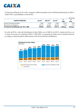 25CAIXA - Press Release 1S14
Em junho de 2014, o índice de Endividamento do Setor Público com a CAIXA foi de 28,1%, redução de 4,8 p.p. em
12 meses. De acordo com a Resolução CMN nº 2.827/2001, as operações de crédito de uma instituição financeira
com órgãos e instituições públicas estão limitadas a 45% de seu Patrimônio de Referência.
O índice de imobilização foi de 14,4%, mantendo a CAIXA enquadrada na forma definida pela Resolução do CMN nº
2.669/1999, a qual estabelece o limite de 50%.
28,6% 27,9% 29,0% 29,3%
32,9% 23,1% 24,7% 27,6% 28,1%
44,3
49,1
56,3 57,0
58,2
73,5 71,4
66,8 68,2
Jun12 Set12 Dez12 Mar13 Jun13 Set13 Dez13 Mar14 Jun14
Endividamento Setor Público
(R$ bilhões)
Endividamento Setor Público Patrimônio de Referência (PR)
Limite (45%)
(R$ milhões)
∆ ∆
12M Trim.
(A) Ativo Permanente Ajustado 7.580 9.500 9.828 29,7% 3,5%
(B) Patrimônio de Referência 58.173 66.831 68.204 17,2% 2,1%
(C) Índice de Imobilização ((A / B) x 100) 13,03% 14,21% 14,41% 1,38 p.p. 0,2 p.p.
Capital Imobilizado Jun13 1
Mar14 2
Jun14 2
 