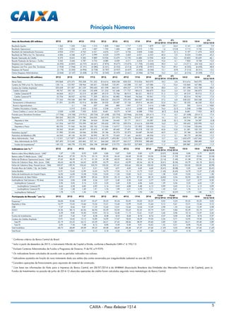 CAIXA - Press Release 1S14 5
Principais Números
1
Conforme critérios do Banco Central do Brasil.
2
Inclui a partir de dezembro de 2013, o Instrumento Híbrido de Capital e Dívida, conforme a Resolução CMN nº 4.192/13.
3
Excluem Carteiras Administradas de Fundos e Programas de Governo, FI de FIC e FI FGTS.
4
Os indicadores foram calculados de acordo com os períodos indicados nas colunas.
5
Indicadores ajustados em função do novo tratamento dado aos saldos das contas encerradas por irregularidade cadastral no ano de 2012.
6
Considera operações de financiamento para aquisição de material de construção.
7
Com base nas informações da Nota para a Imprensa do Banco Central, em 28/07/2014 e da ANBIMA (Associação Brasileira das Entidades dos Mercados Financeiro e de Capitais), para os
Fundos de Investimentos na posição de junho de 2014. O share das operações de crédito foram calculados seguindo nova metodologia do Banco Central.
Itens de Resultado (R$ milhões) 2T12 3T12 4T12 1T13 2T13 3T13 4T13 1T14 2T14
∆%
2T13/2T14
∆%
1T14/2T14
1S13 1S14
∆%
1S13/1S14
Resultado Líquido 1.562 1.350 1.563 1.310 1.830 1.865 1.717 1.510 1.879 2,7 24,4 3.141 3.389 7,9
Resultado Operacional 1.353 1.224 419 1.407 1.705 1.684 399 2.010 1.732 1,6 (13,8) 3.112 3.742 20,3
Resultado de Intermediação Financeira 4.004 3.921 4.763 4.521 4.676 5.271 4.736 5.828 5.646 20,7 (3,1) 9.197 11.474 24,8
Resultado de TVM e Inst. Fin. Derivativos 4.406 4.348 4.571 3.999 4.525 5.579 5.605 6.051 6.353 40,4 5,0 8.524 12.404 45,5
Receita Operações de Crédito 8.370 8.653 9.200 9.889 10.936 12.479 13.190 14.480 15.950 45,8 10,2 20.825 30.429 46,1
Receita Prestação de Serviços + Tarifas 3.542 3.644 3.787 3.752 4.080 4.209 4.311 4.254 4.514 10,6 6,1 7.832 8.768 12,0
Despesas com Captação (6.592) (6.847) (6.757) (6.641) (7.870) (9.677) (10.673) (11.700) (12.465) 58,4 6,5 (14.511) (24.165) 66,5
Despesas com Prov. para Dev. Duvidosos (1.954) (1.944) (2.101) (2.080) (2.241) (2.355) (2.514) (2.478) (3.951) 76,3 59,4 (4.322) (6.430) 48,8
Despesas de Pessoal (3.170) (3.205) (4.096) (3.728) (3.787) (3.957) (4.457) (4.285) (4.246) 12,1 (0,9) (7.515) (8.531) 13,5
Outras Despesas Administrativas (2.044) (2.167) (2.428) (2.172) (2.345) (2.449) (2.661) (2.584) (2.724) 16,2 5,4 (4.516) (5.308) 17,5
Itens Patrimoniais (R$ milhões) 2T12 3T12 4T12 1T13 2T13 3T13 4T13 1T14 2T14
∆%
2T13/2T14
∆%
1T14/2T14
1S13 1S14
∆%
1S13/1S14
Ativos Totais 595.868 673.373 703.208 731.352 814.616 858.358 858.325 910.054 963.070 18,2 5,8 814.616 963.070 18,2
Carteira de TVM e Inst. Fin. Derivativos 128.116 125.907 138.964 140.431 155.845 155.491 163.288 151.347 167.086 7,2 10,4 155.845 167.086 7,2
Carteira de Créditos Ampliada1
302.658 331.007 361.239 390.650 431.298 463.351 494.237 519.793 552.108 28,0 6,2 431.298 552.108 28,0
Crédito Comercial 98.767 109.138 121.454 133.498 151.233 161.648 171.757 180.615 186.873 23,6 3,5 151.233 186.873 23,6
Crédito Comercial PF 46.064 50.211 55.519 62.289 69.219 75.766 80.912 86.251 90.912 31,3 5,4 69.219 90.912 31,3
Crédito Comercial PJ 52.704 58.927 65.935 71.209 82.014 85.882 90.845 94.364 95.961 17,0 1,7 82.014 95.961 17,0
Habitação 177.243 190.558 205.789 220.203 238.522 254.270 270.392 284.307 303.548 27,3 6,8 238.522 303.548 27,3
Saneamento e Infraestrutura 21.591 22.292 23.914 26.384 30.335 33.587 37.126 39.815 46.243 52,4 16,1 30.335 46.243 52,4
Rurais e Agroindustriais - 0,1 158 207 290 889 1.997 2.710 3.614 > 1000 33,3 290 3.614 > 1000
Créditos Vinculados a Cessão - 2.510 2.425 2.335 2.238 4.379 4.215 4.058 3.908 74,6 (3,7) 2.238 3.908 74,6
Outros Créditos c/ caract. de Concessão 5.058 6.508 7.500 8.023 8.681 8.579 8.749 8.288 7.923 (8,7) (4,4) 8.681 7.923 (8,7)
Provisão para Devedores Duvidosos (17.706) (18.740) (19.921) (20.724) (21.638) (22.755) (23.966) (24.354) (25.411) 17,4 4,3 (21.638) (25.411) 17,4
Depósitos 285.262 303.278 319.780 324.033 342.915 351.974 360.770 374.571 391.305 14,1 4,5 342.915 391.305 14,1
Depósitos à Vista 23.970 22.660 27.386 24.626 25.246 24.642 25.171 24.311 24.287 (3,8) (0,1) 25.246 24.287 (3,8)
Poupança 161.924 169.727 176.299 182.267 190.432 199.755 209.574 214.614 220.990 16,0 3,0 190.432 220.990 16,0
Depósitos a Prazo 80.703 91.943 96.535 105.103 113.344 114.917 113.516 121.892 130.694 15,3 7,2 113.344 130.694 15,3
Letras 30.345 39.691 45.877 53.673 61.581 69.445 77.491 90.518 102.122 65,8 12,8 61.581 102.122 65,8
Patrimônio Líquido2
21.982 23.434 24.046 25.006 25.186 26.574 35.373 34.687 36.245 43,9 4,5 25.186 36.245 43,9
Patrimônio de Referência (PR) 44.343 49.136 56.329 56.992 58.173 73.463 71.441 66.831 68.204 17,2 2,1 58.173 68.204 17,2
Ativos Administrados - Total 1.113.231 1.217.877 1.260.691 1.334.510 1.432.679 1.493.081 1.515.179 1.584.845 1.657.565 15,7 4,6 1.432.679 1.657.565 15,7
Ativo Administrado do FGTS 307.493 315.245 325.863 337.161 344.260 352.377 365.317 378.952 388.485 12,8 2,5 344.260 388.485 12,8
Fundos de Investimentos3
149.122 168.778 173.392 204.198 209.887 219.772 226.953 227.809 233.377 11,2 2,4 209.887 233.377 11,2
Indicadores (em %) 4 2T12 3T12 4T12 1T13 2T13 3T13 4T13 1T14 2T14
∆ p.p.
2T13/2T14
∆ p.p.
1T14/2T14
1S13 1S14
∆ p.p.
1S13/1S14
Retorno sobre Ativos Médios (acum. 12M)5
1,07 1,00 0,93 0,89 0,86 0,87 0,85 0,83 0,79 (0,07) (0,04) 0,86 0,79 (0,07)
Retorno sobre PL Médio (acum. 12M)5
28,66 27,50 25,74 25,16 25,30 26,43 24,68 23,58 22,06 (3,24) (1,52) 25,30 22,06 (3,24)
Índice de Eficiência Operacional (acum. 12M)5
57,62 58,39 61,19 61,35 61,08 60,53 60,34 59,54 57,94 (3,14) (1,60) 61,08 57,94 (3,14)
Índice de Cobertura Desp. Adm. (acum. 12M) 66,63 66,78 64,63 63,99 63,79 63,41 63,99 63,54 63,18 (0,61) (0,36) 63,79 63,18 (0,61)
Índice de Cobertura Desp. Pessoal (acum. 12M) 109,07 109,70 105,63 103,70 103,02 101,67 102,66 102,24 102,03 (0,99) (0,21) 103,02 102,03 (0,99)
Provisão Risco de Crédito / Op. de Crédito 5,85 5,66 5,51 5,31 5,02 4,91 4,85 4,69 4,60 (0,41) (0,08) 5,02 4,60 (0,41)
Índice Basiléia 12,91 12,62 12,99 14,20 14,70 17,03 15,13 13,72 13,27 (1,43) (0,45) 14,70 13,27 (1,43)
Índice de Imobilização do Capital Próprio 14,92 14,00 12,58 12,06 13,03 11,05 12,85 14,21 14,41 1,38 0,20 13,03 14,41 1,38
Endividamento do Setor Público 28,56 27,91 28,99 29,26 32,92 23,10 24,70 27,56 28,10 (4,82) 0,54 32,92 28,10 (4,82)
Inadimplência Total (atrasos > 90 dias) 2,04 2,06 2,08 2,34 2,27 2,40 2,30 2,63 2,77 0,50 0,14 2,27 2,77 0,50
Inadimplência Comercial 2,96 3,03 3,16 3,32 3,33 3,45 3,50 4,06 4,62 1,29 0,56 3,33 4,62 1,29
Inadimplência Comercial PF 4,64 4,58 4,85 4,90 5,14 5,03 4,88 5,48 6,13 0,99 0,65 5,14 6,13 0,99
Inadimplência Comercial PJ 1,52 1,68 1,69 1,91 1,76 1,99 2,21 2,70 3,11 1,35 0,41 1,76 3,11 1,35
Inadimplência Habitação6
1,78 1,72 1,56 1,92 1,75 1,91 1,71 1,93 1,86 0,11 (0,07) 1,75 1,86 0,11
Participação de Mercado 7
(em %) 2T12 3T12 4T12 1T13 2T13 3T13 4T13 1T14 2T14
∆ p.p.
2T13/2T14
∆ p.p.
1T14/2T14
1S13 1S14
∆ p.p.
1S13/1S14
Poupança 5
36,06 35,86 35,37 35,27 35,23 35,24 35,05 35,02 35,25 0,02 0,23 35,23 35,25 0,02
Depósitos à Vista 16,77 15,62 15,66 15,54 15,31 15,45 13,99 15,02 15,44 0,12 0,41 15,31 15,44 0,12
CDB 7,37 8,66 9,81 11,35 12,42 13,01 12,60 14,04 15,39 2,98 1,35 12,42 15,39 2,98
LH/LCI 35,36 38,13 42,56 46,94 52,29 52,05 53,65 52,35 53,19 0,91 0,84 52,29 53,19 0,91
LF 6,39 9,85 10,30 10,93 10,14 10,40 11,15 12,61 13,57 3,43 0,96 10,14 13,57 3,43
Fundos de Investimentos 6,81 7,45 7,47 8,28 8,38 8,55 8,68 8,74 8,74 0,37 0,00 8,38 8,74 0,37
Carteira de Créditos Ampliada 1
13,91 14,62 15,15 16,00 16,95 17,67 18,05 18,59 19,30 2,36 0,71 16,95 19,30 2,36
Total PF 22,19 23,25 24,12 25,39 26,51 27,43 28,06 28,59 29,40 2,89 0,81 26,51 29,40 2,89
Total PJ 6,95 7,36 7,68 8,12 8,90 9,29 9,49 9,91 10,43 1,53 0,51 8,90 10,43 1,53
Total Imobiliário 68,73 68,89 69,09 69,25 69,08 68,69 68,48 67,57 67,60 (1,47) 0,03 69,08 67,60 (1,47)
Total Rural - 0,0001 0,11 0,15 0,18 0,53 1,09 1,42 1,80 1,62 0,37 0,18 1,80 1,62
 